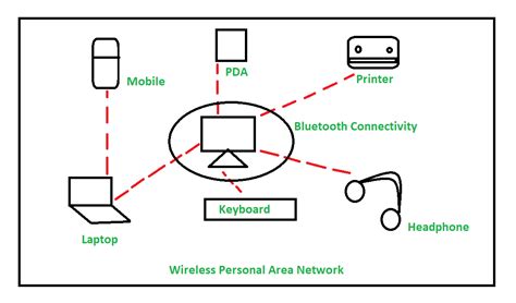 Overview Of Personal Area Network Pan Geeksforgeeks Eu Vietnam