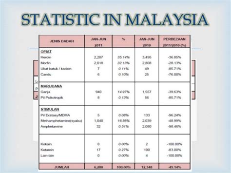 The course will cover the definition of drug abuse, problem of drug abuse in malaysia, factors relating to drug abuse/addiction, drugs that are often 1. Drug dependence