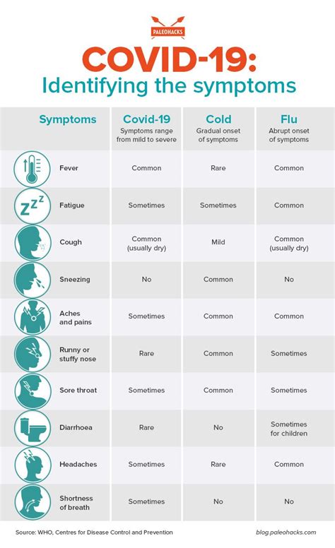 It can also take longer before people show symptoms and people can be contagious for longer. COVID-19: Identifying the Symptoms | Paleohacks Blog