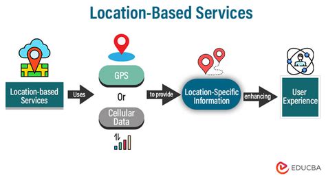Location Based Services Lbs Working Types And Application