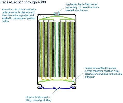 Tesla 4680 Cell Battery Design