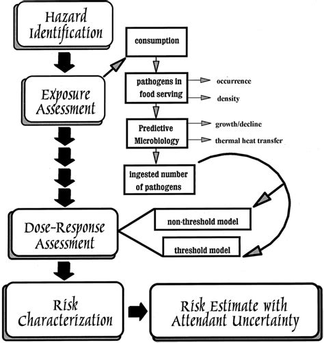 A Framework For Microbial Risk Assessment Marks With Permission Download Scientific