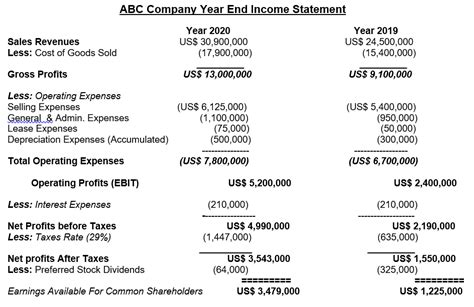 Perform The 2020 Company Cash Flow Abc Company Year End Income