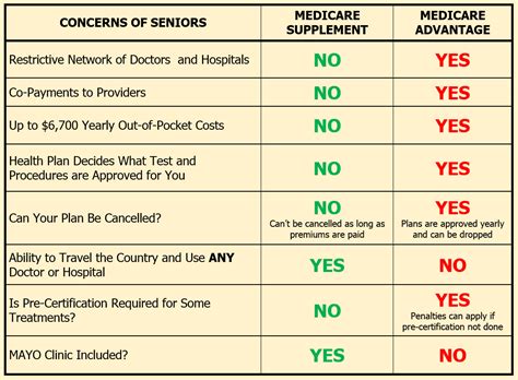 To compare your medigap plan choices, go to medicare.gov and, under the supplements & other insurance tab, click on how to compare medigap medigap plans are consistent in all but three states: Medicare Advantage vs. Supplement Questions chart