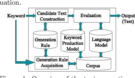 Figure 1 From Text Generation From Keywords Semantic Scholar