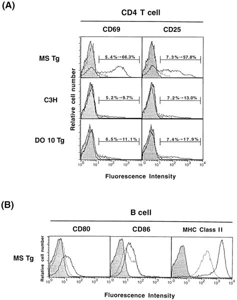 Cell Surface Expression Of Activation Marker Antigens Cd69 And Cd25