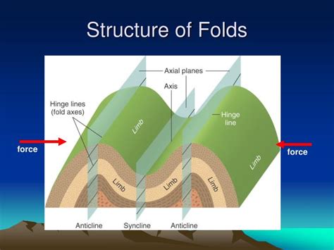 Ppt Diastrophism Warpingfolding And Faulting Powerpoint