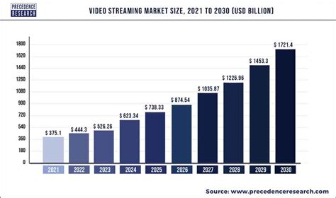 Video Streaming Market Size Trends Growth Report