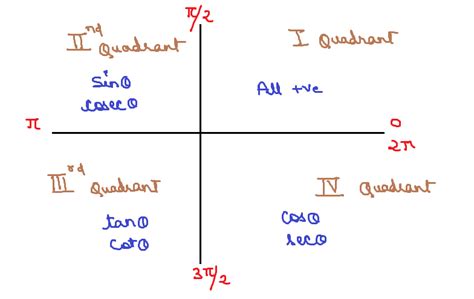 Grade 11 Trigonometry Function Sign In Quadrants Wtskills Learn