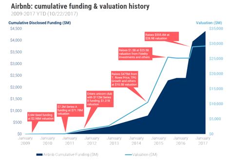 Airbnb has raised $5.76 b in total funding. 5 Mobile App Startups Stories From an Idea to IPO in 2019 ...