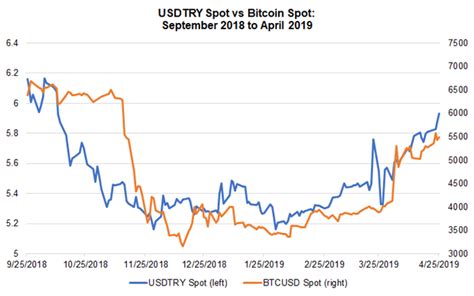 Bitcoin price in various currency exchanges. Bitcoin Price's Turn Higher May Be Rooted in Lira and Peso Weakness - DailyFX - Currency Journals