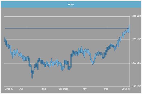 Gold And Silver Performance Over Last Six Months Rme Gold And Silver