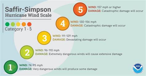 The Devastating Differences Between Hurricane Categories 1 Through 5