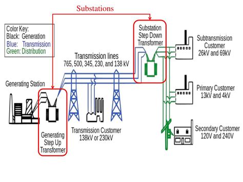 Ppt Substations Powerpoint Presentation Free Download Id2555464