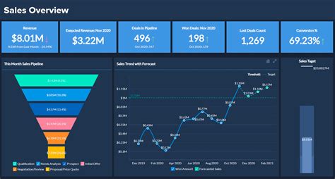 10 Examples Of Great Sales Dashboards Technologyadvice