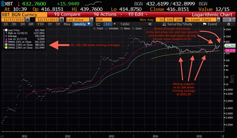 Bitcoin support at 50 100 200 day moving averages dma in. Should You Invest In Bitcoin? 10 Arguments In Favor As Of December 2015