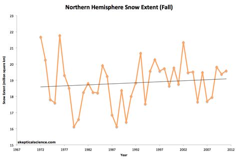 Long Term Trend In Snow Cover In Rapid Decline