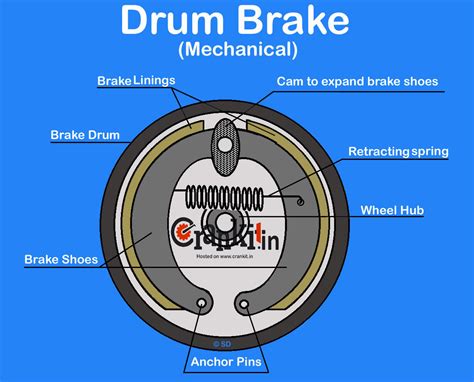 How Drum Brake Works It S Advantages Disadvantages Carbiketech