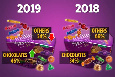 Quality Street has increased the number of popular sweets in tins as ...