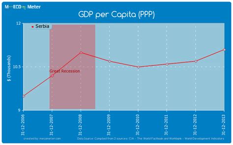 Gdp Per Capita Ppp Serbia