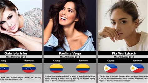Timeline Of Past Winners Of The Miss Universe 1952 2019 Beauty Pageants Youtube