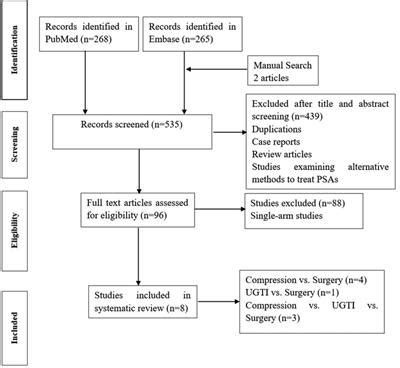 Frontiers Non Surgical Treatment Versus Surgery For Iatrogenic Femoral Artery Pseudoaneurysms
