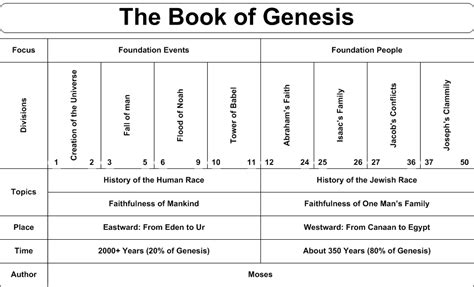 Book Of Genesis Summary