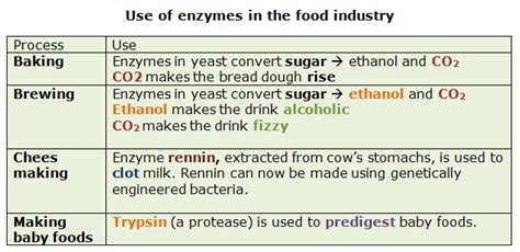 Such as sodium, lime and solvents. Use in the food industry - Biology Notes for IGCSE 2014