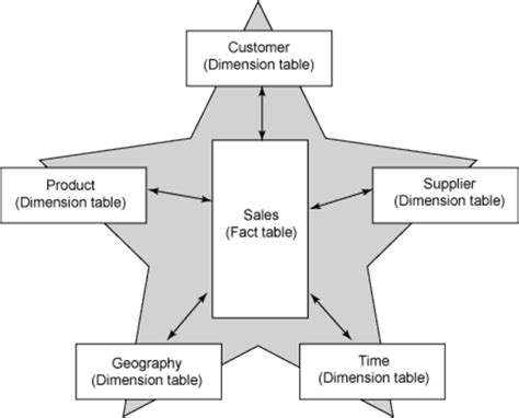 Star schema is a relational database schema for representing multidimensional data. A diagram of the star schema (source: ibm.com) | Download ...