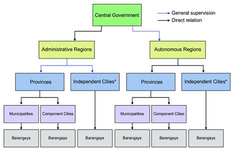 Philippine Local Government Structure Source Modified After Howard