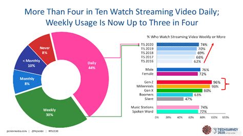 A huge fans are waiting for the season of pro football every year. Techsurvey 2020 Says Home Stations Leads the Streaming ...