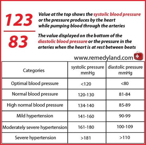 High Blood Pressure Blood Pressure And Cardiovascular Disease On Pinterest
