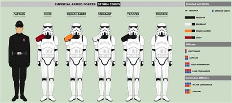 Why Did The Empire Use So Many Different Types Of Stormtroopers