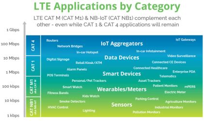 Check lte category 7 downlink and uplink physical layer parameter values, lte 4g cat7 upload and download data rate speed, qam applications and lte cat7 ue model list, including lte cat7 4g mobile wifi hotspot, 4g lte cat7 wifi router, cat8 lte phone and lte cat7 embedded cellular. Cellular IoT Explained - NB-IoT vs. LTE-M vs. 5G and More ...