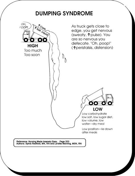 Dumping syndrome occurs when food, especially sugar, moves too quickly from the stomach to the duodenum—the first part of the small intestine—in the upper gastrointestinal (gi) tract. dumping syndrome | DUMPING SYNDROME | Nursing | Pinterest ...