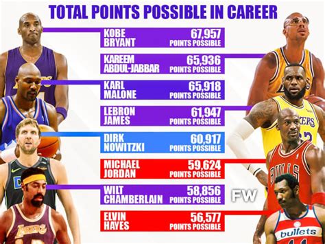 The All Time Leading Scorers If Players Made Every Shot They Took
