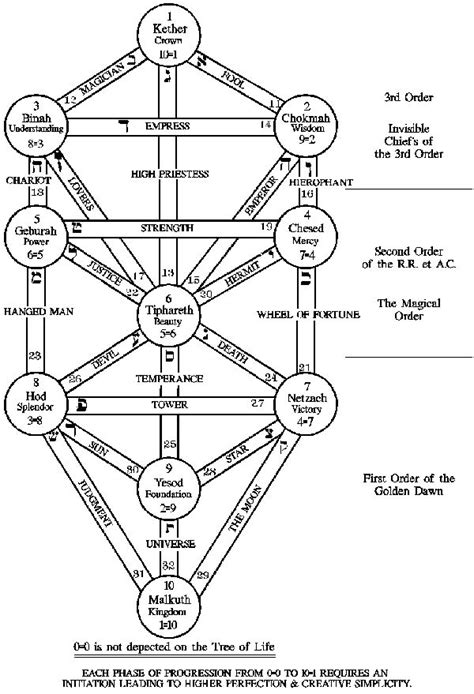 Kabbalah Tree Of Life Masonic Symbols Tree Of Life Enochian