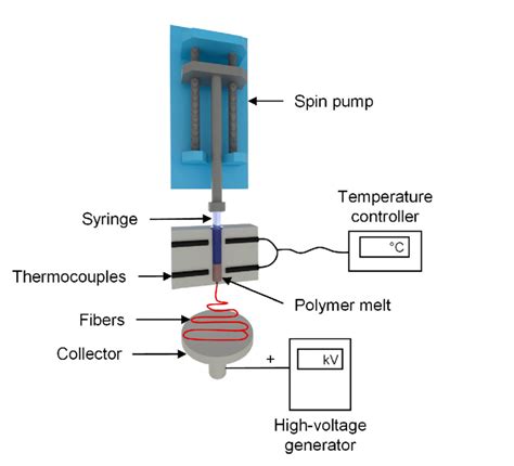Laboratory Single Fiber Melt Electrospinning Setup Download