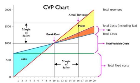 Cvp analysis is a way to quickly answer a number of important questions about the profitability of a company's products or services. Benefits of using Cost Volume Profit analysis | Essay Example