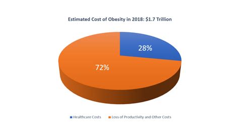 the cost of obesity an ecological approach to obesity and eating disorders
