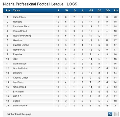 Npfl 2020/2021 results, tables, fixtures, and other stats for npfl 2020/2021. Official NPFL Thread. (nigerian Professional Football ...