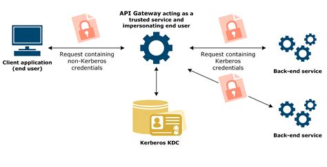 Mutual authentication drastically reduces the ability of fraudulent actors. API Gateway in Kerberos constrained delegation