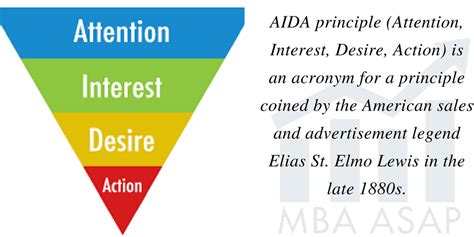 Aida Marketing Framework Attention Interest Desire Action By John