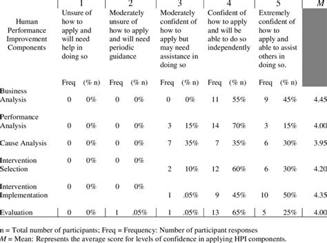 Self Efficacy Likert Scale For Measuring Confidence Levels To Apply