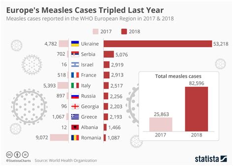 Are Russian Trolls Saving Measles From Extinction You Can Read About It On Rfe Rl Windows