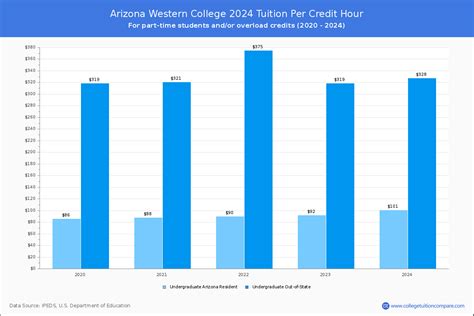 Arizona Western College Tuition And Fees Net Price