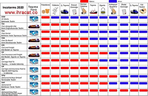 Icc Incoterms 2020 Teslİm Şekİllerİ Detayli Rehber