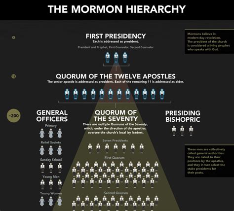 Lds Church Leadership Chart