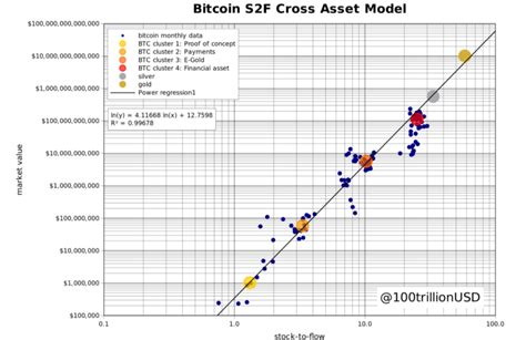 Bitcoin is a crypto asset that began as a concept described in a paper published on the internet in 2008 by someone assuming. New Stock-to-Flow Forecast Puts Average Bitcoin Price at ...