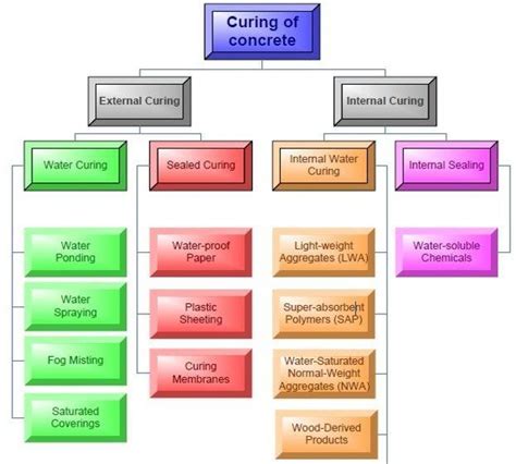 Classification Of Methods Of Curing Of Concrete Aimed To Maintain